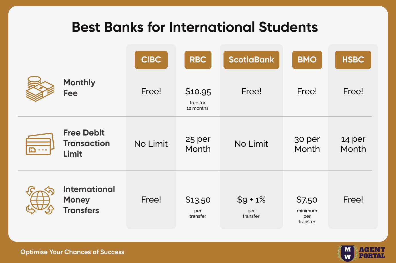 Best Banks Infographic