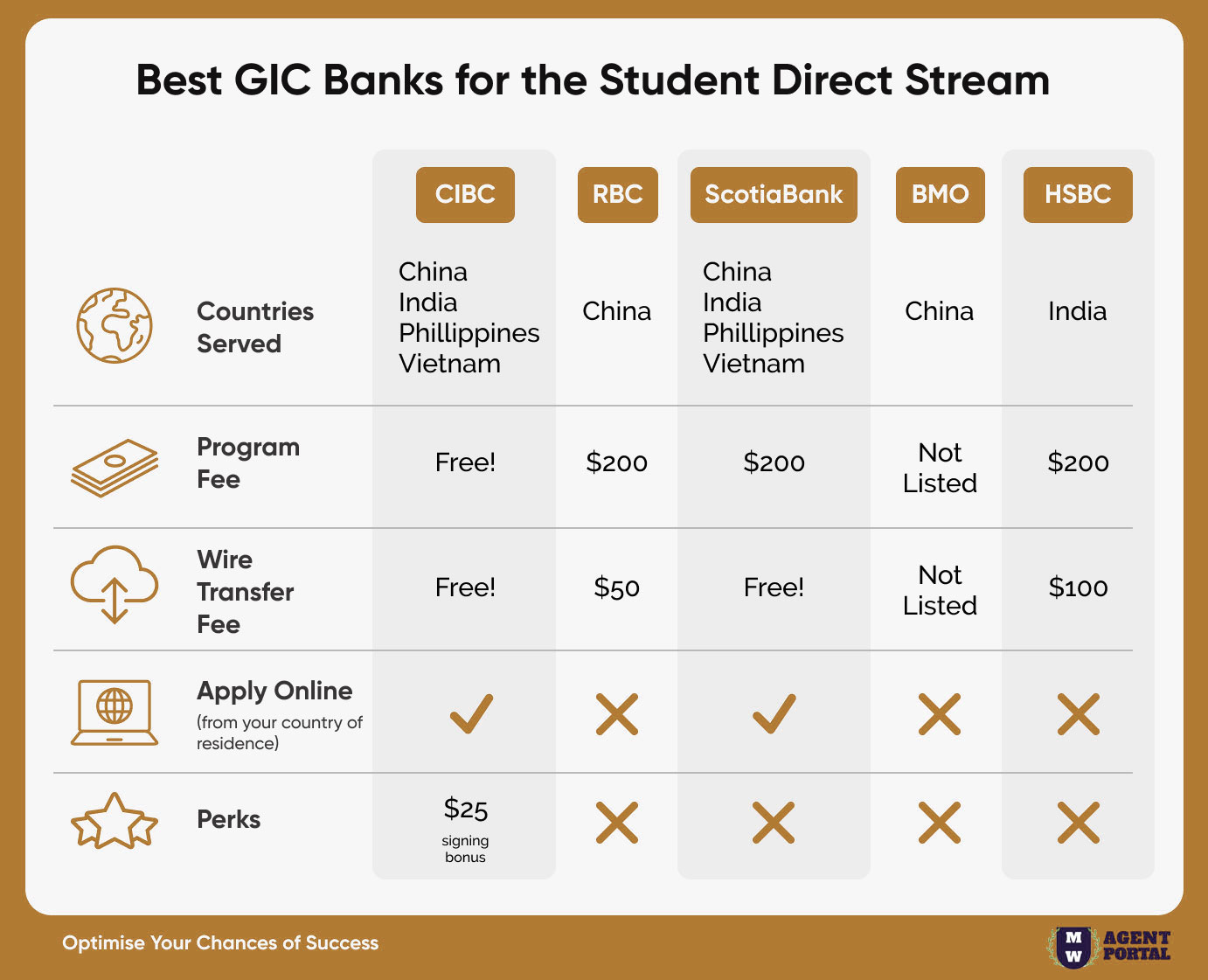 GIC Banks Infographic