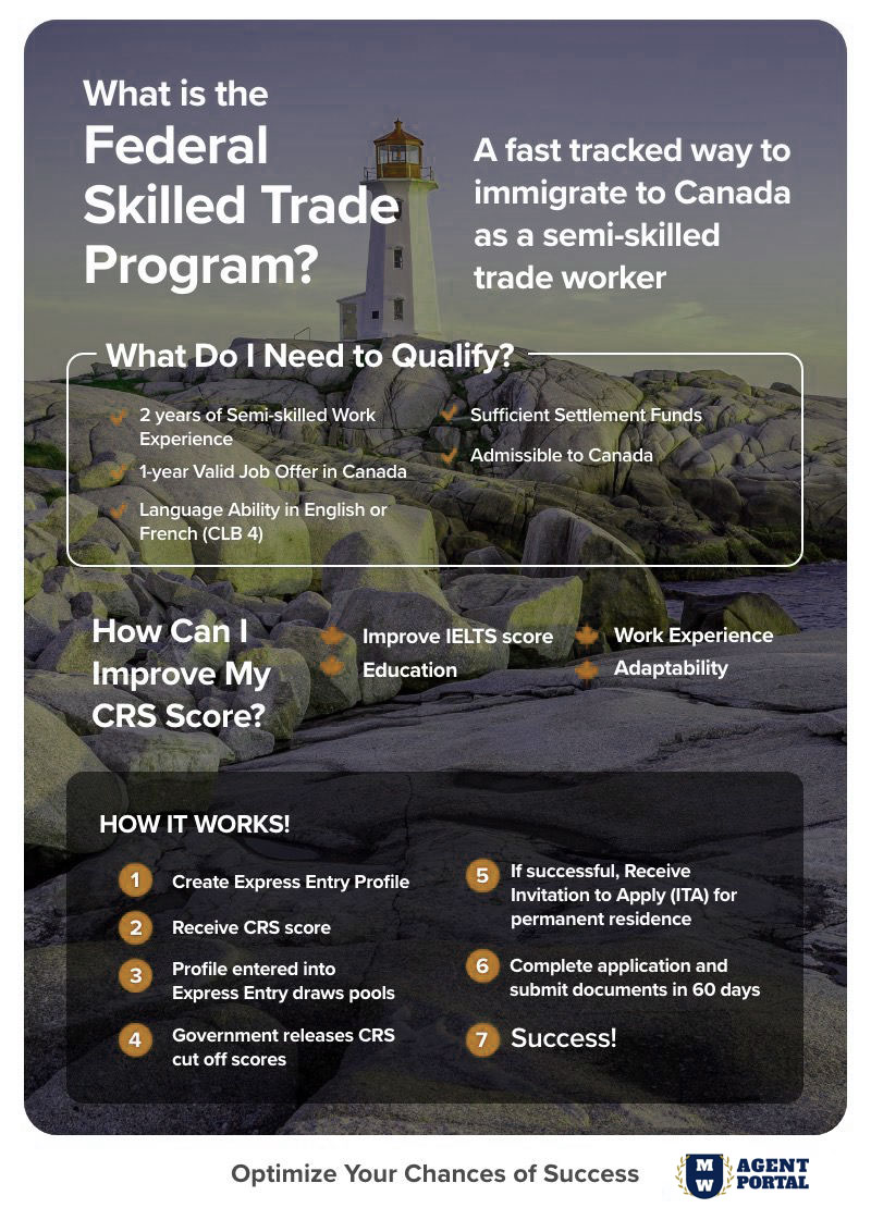 Federal Skilled Trade Program infographic | immigrate to Canada