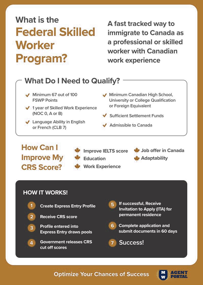 Federal Skilled Worker Program infographic | immigrate to Canada