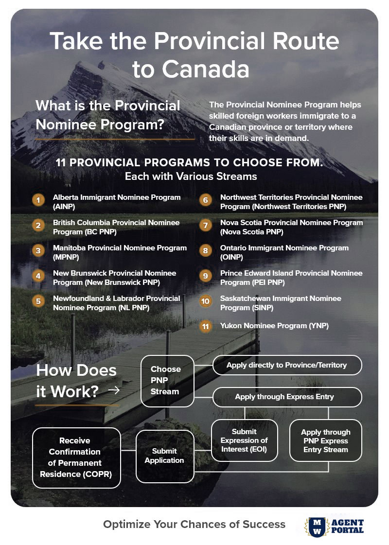 Provincial Nominee Program Infographic | PNP