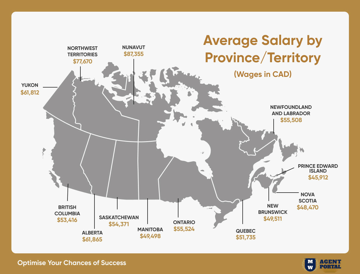 Canada Average Salaries by Province | Canada work visa