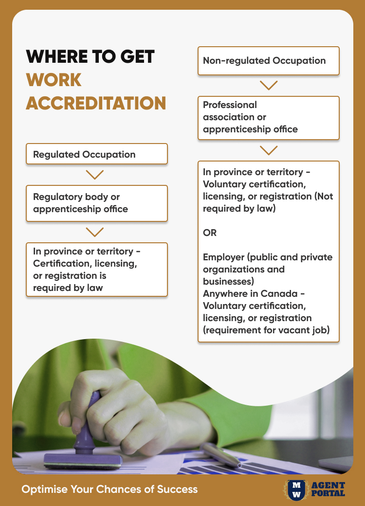  Where to Get Your Work Accreditation Infographic | Canada work visa